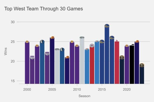 爱游戏平台体验-西部正式开启群雄割据，30场打完胜场数还未破20